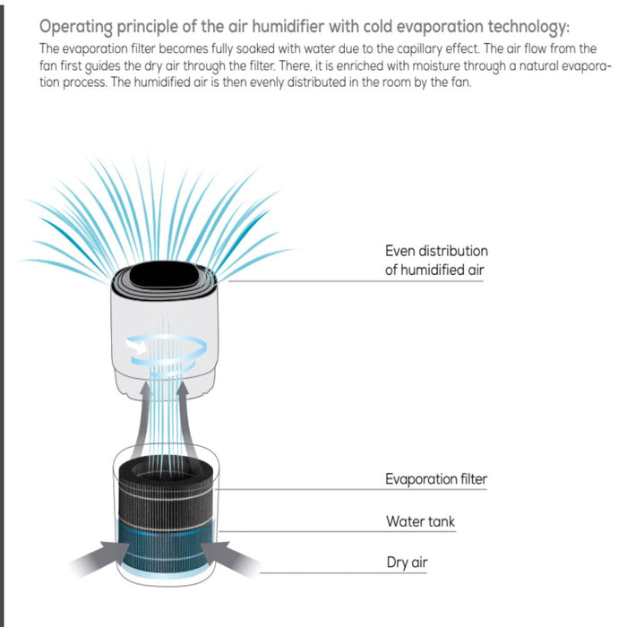 Beurer Air Humidifier: Hygienic Cold Evaporation Technology to 30m2: LB 200